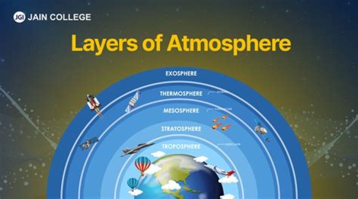 What is the third layer of the atmosphere?