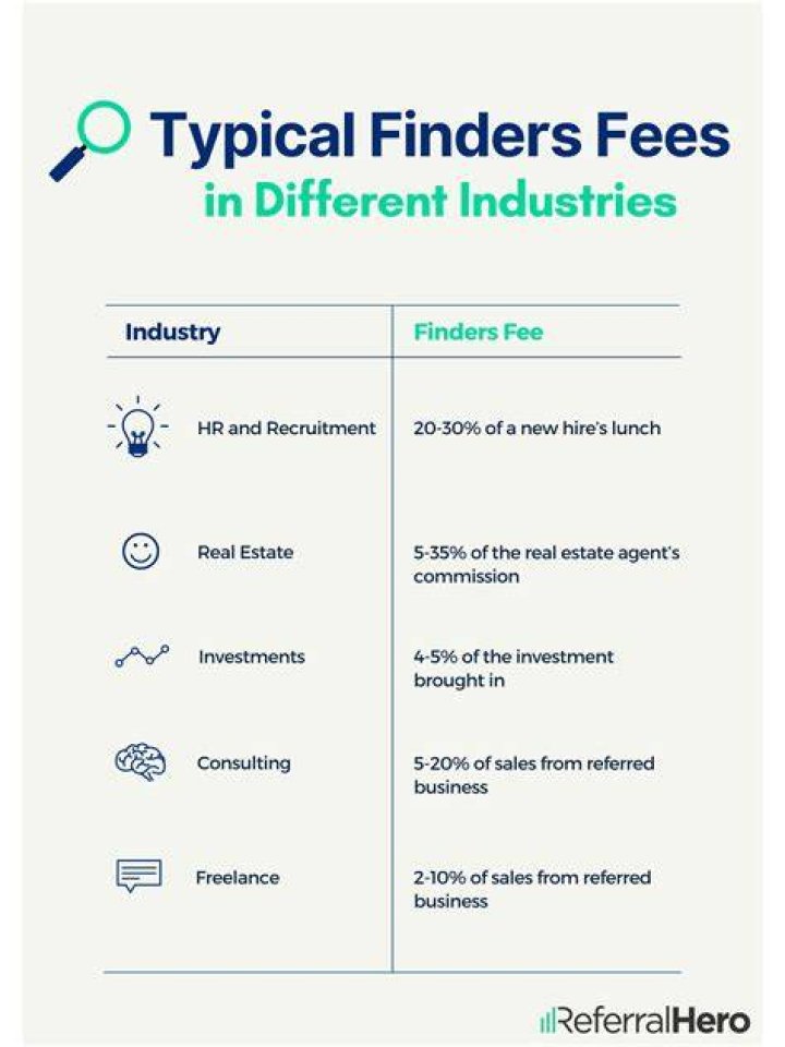 What is the typical finders fee for raising capital?