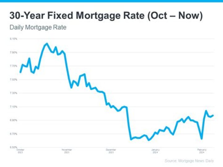 What is the typical rate for a 30-year fixed rate mortgage?