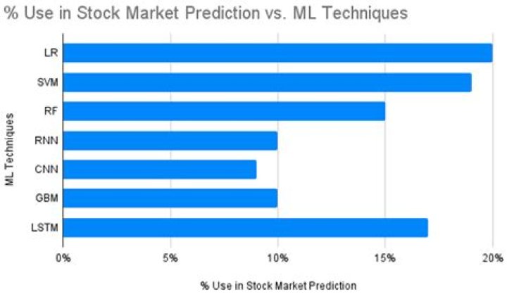 What is the use of stock market prediction?