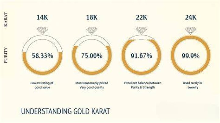 What is the value of 18 karat gold?