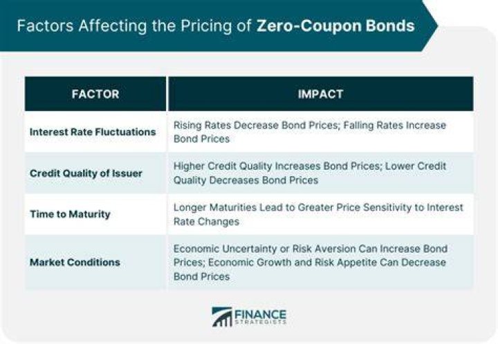 What is the value of a zero coupon bond?