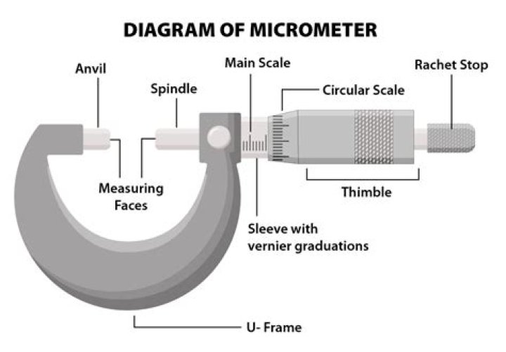 What is the work of micrometer?