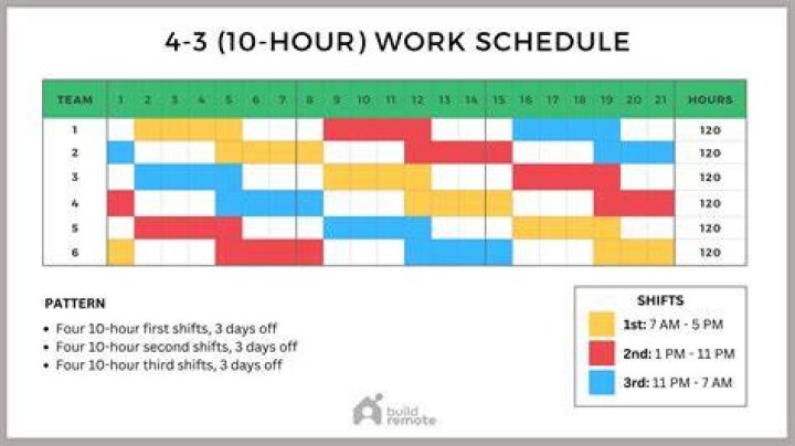 What is the work schedule for a farmer?