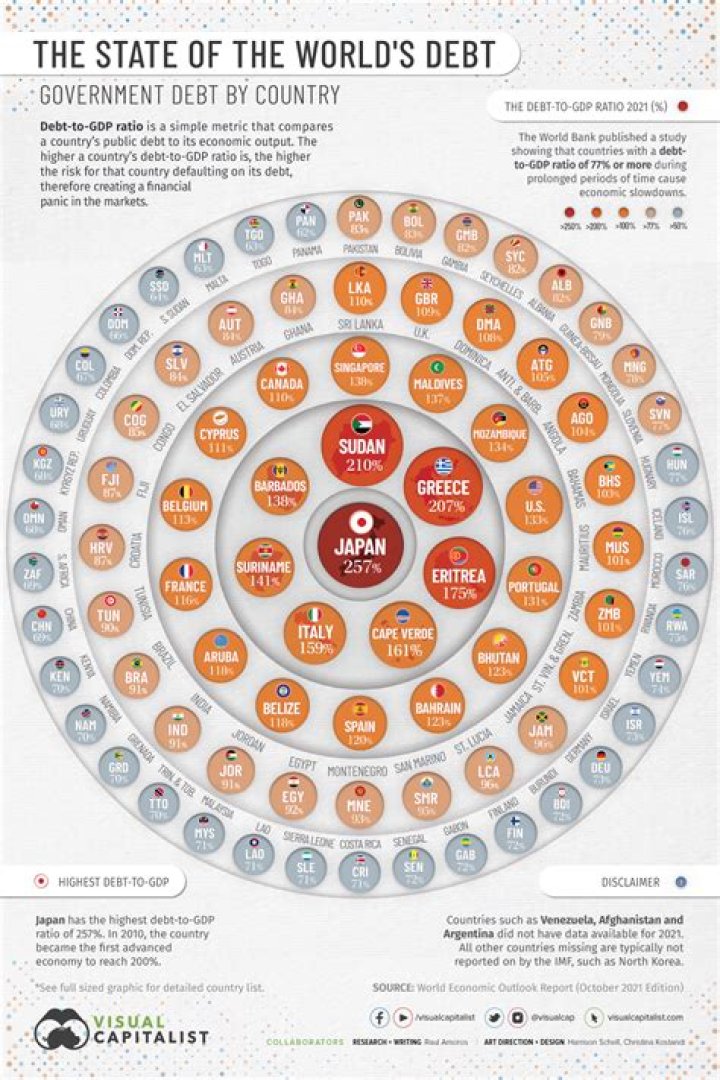 What is the world debt 2021?