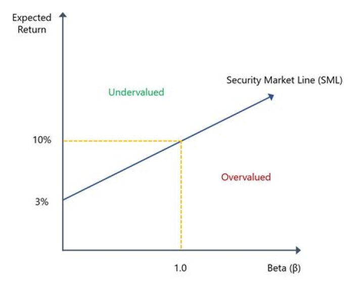 What is the y-intercept of the SML?