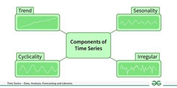 What is time series and its uses?
