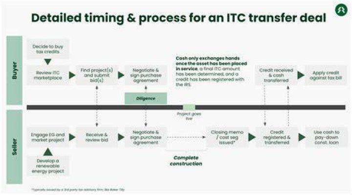 What is transferable tax?