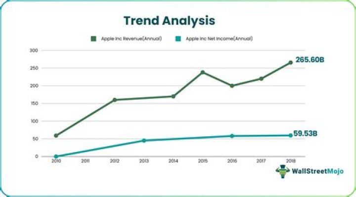 What is trend analysis and its importance?
