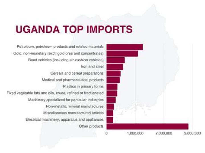 What is Uganda import Export?