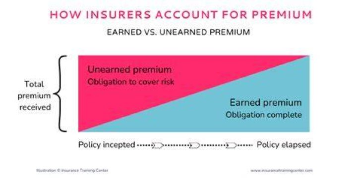 What is unearned insurance premium?