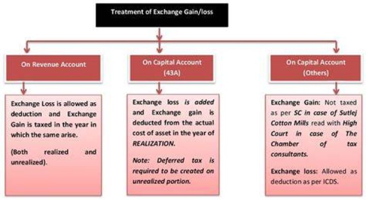 What is Unrealised foreign exchange gain or loss?