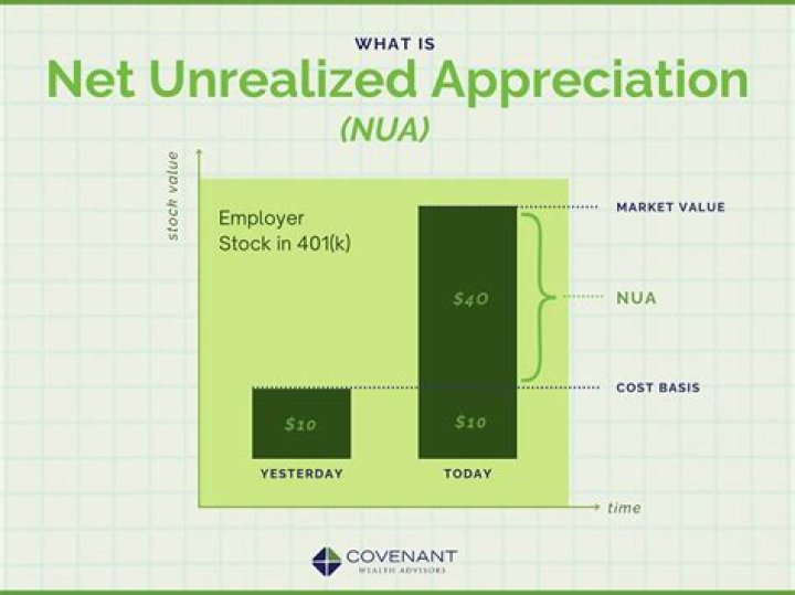 What is unrealized appreciation depreciation?