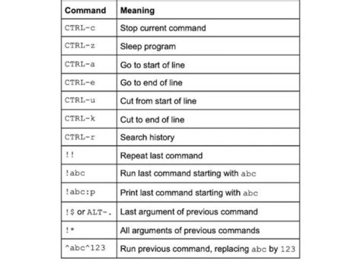What is used to show a list of commands?