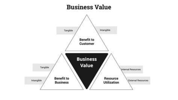 What is value for a business?