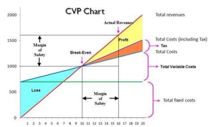 What is variable cost in CVP analysis?