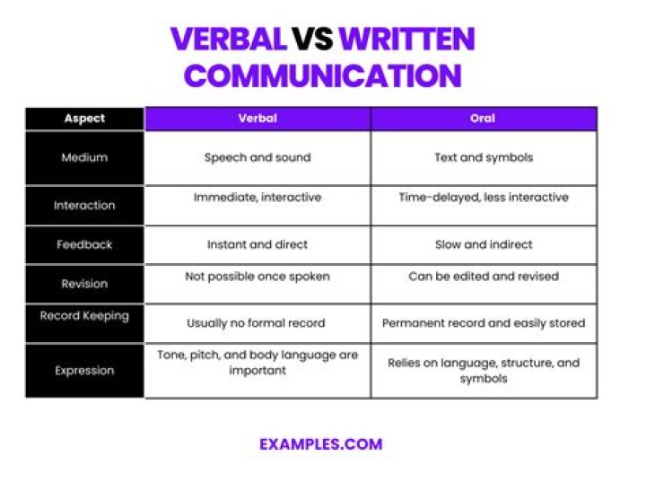 What is verbal and Written Communication?