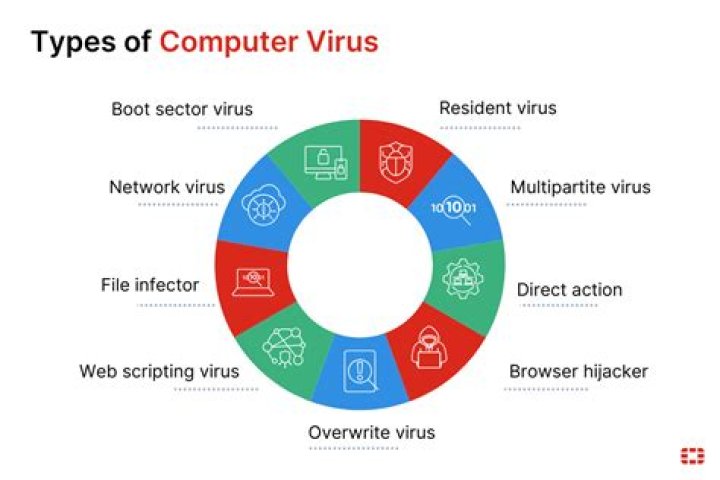 What is virus in ICT?