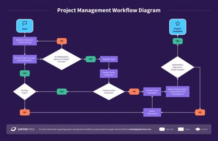 What is work flow in a work plan?