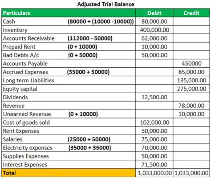 What is year end adjustments in accounting?