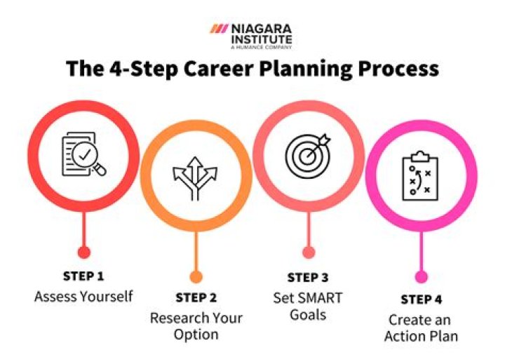 What is your first task in career planning?