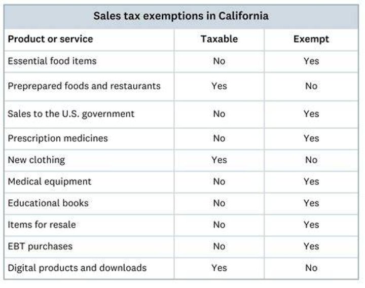 What items are exempt from sales tax in SC?