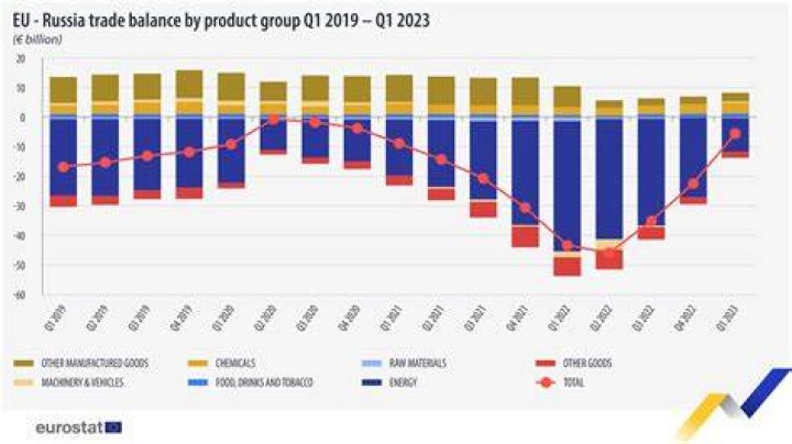 What items do Germany and Russia trade?