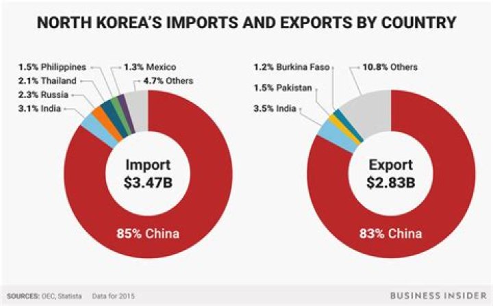 What items does North Korea Export?