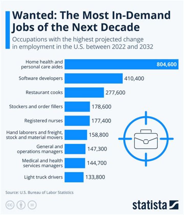 What jobs are in demand in Portland Oregon?