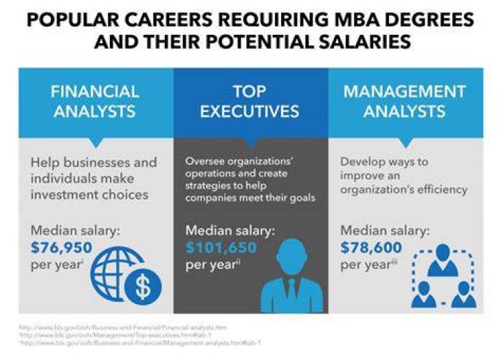 What jobs do MBA graduates get?