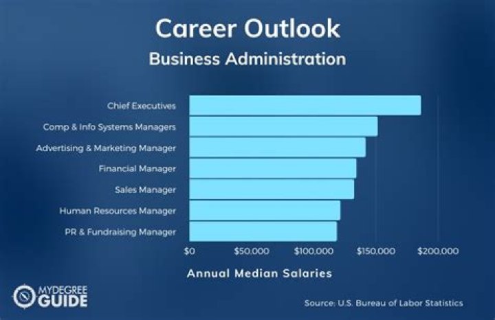 What jobs hire with a business administration degree?