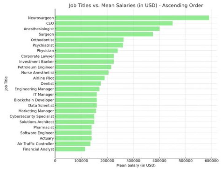 What jobs pay the most for 19 year olds?