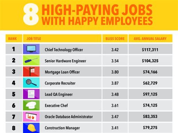 What jobs pay well in business?