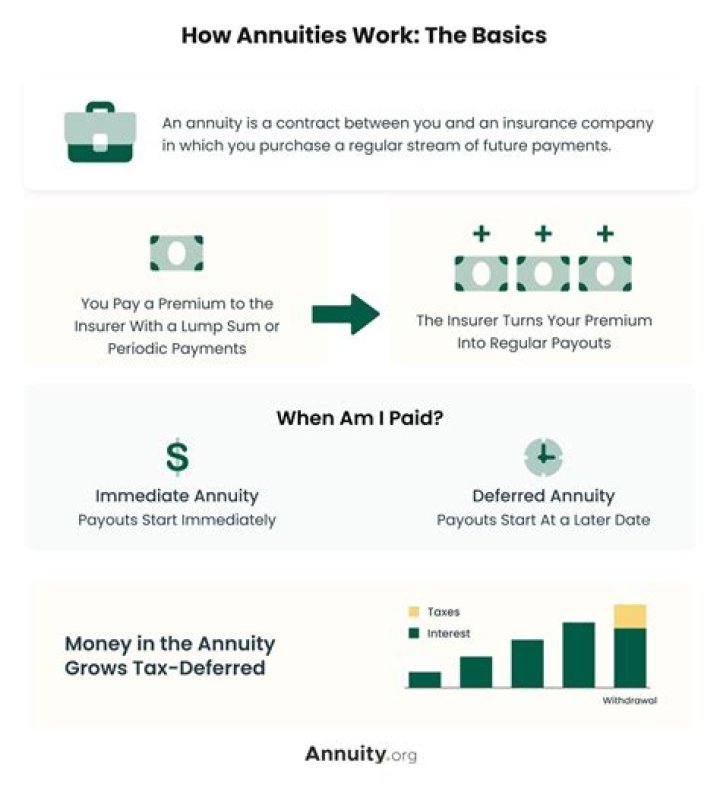 What kind of account is an annuity?