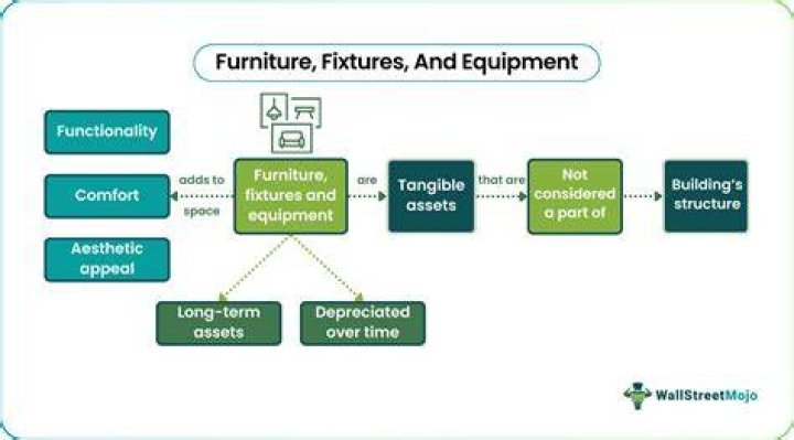 What kind of asset is furniture and fixtures?