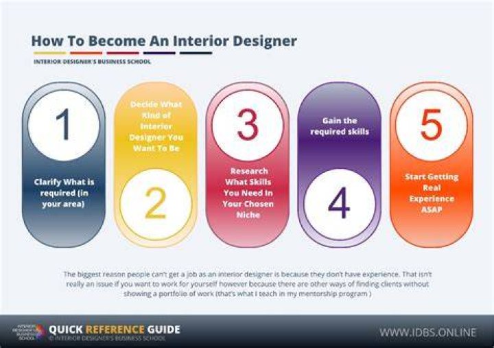 What kind of Education do you need to be an interior designer?