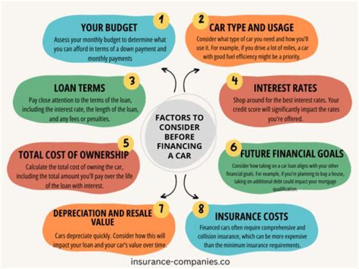 What kind of insurance is required when financing a car?