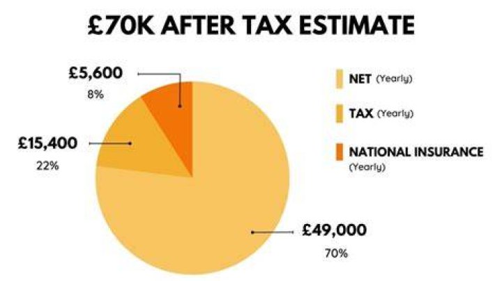 What kind of jobs pay 70k a year?
