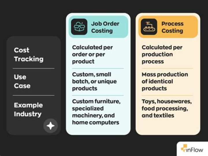 What kind of jobs use process costing?