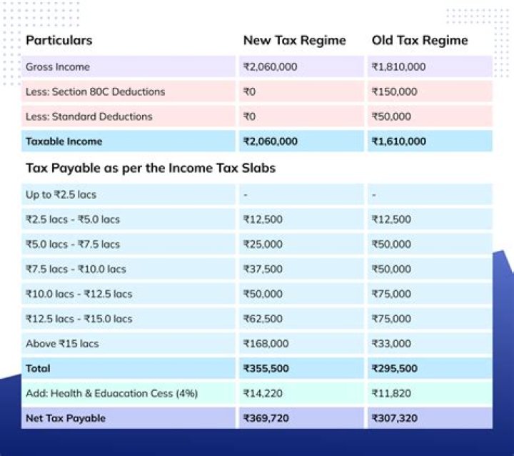What kind of tax do I have to pay on my gross income?