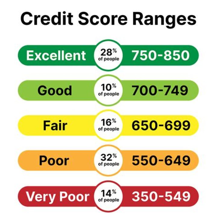 What loan can I get with a 605 credit score?