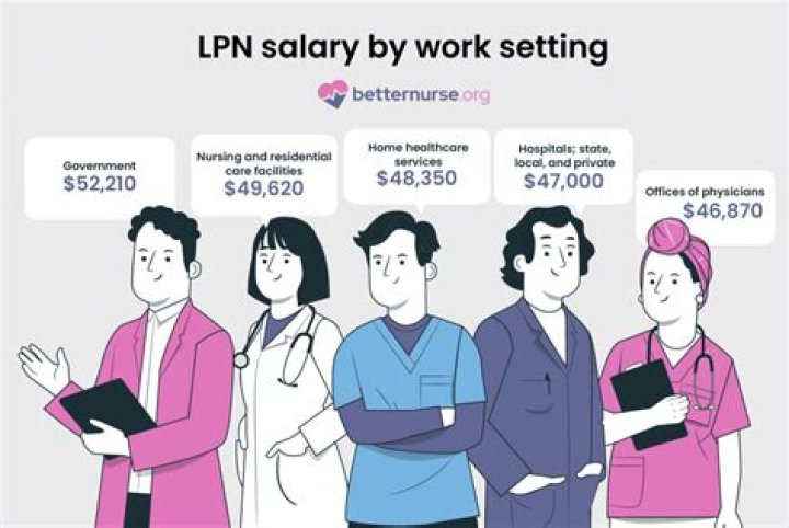 What LPN pays the most?