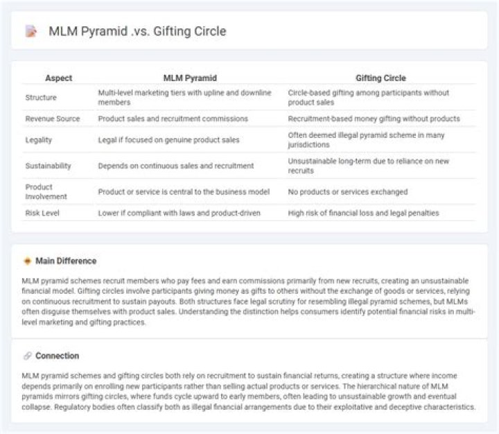 What makes a gifting circle illegal?