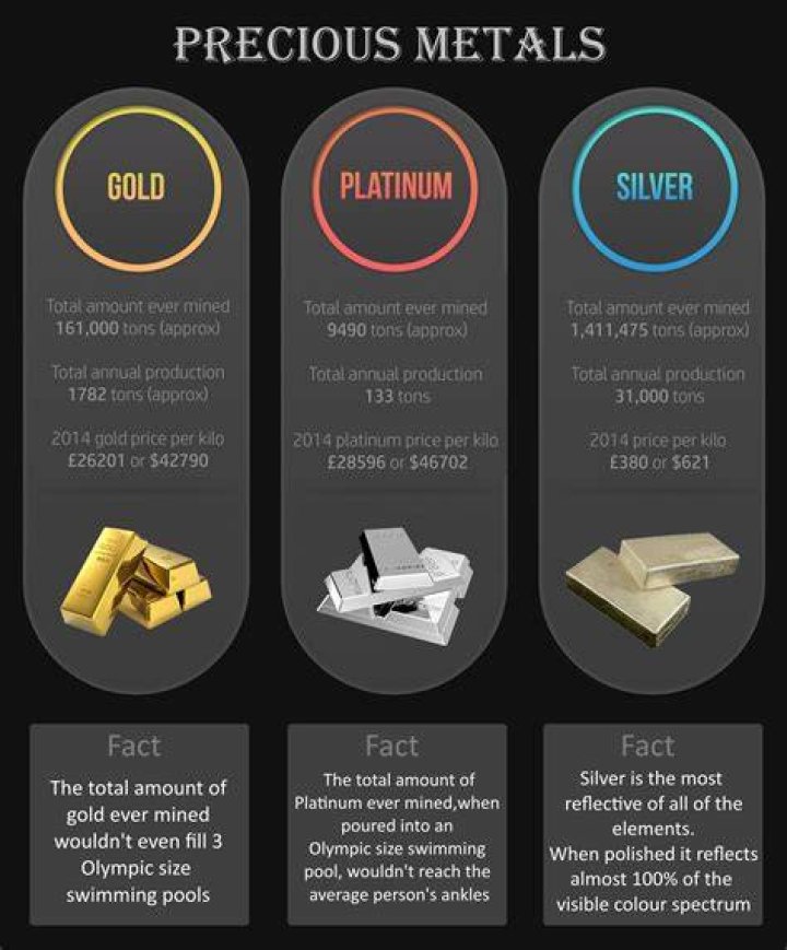 What makes gold platinum and silver more precious?