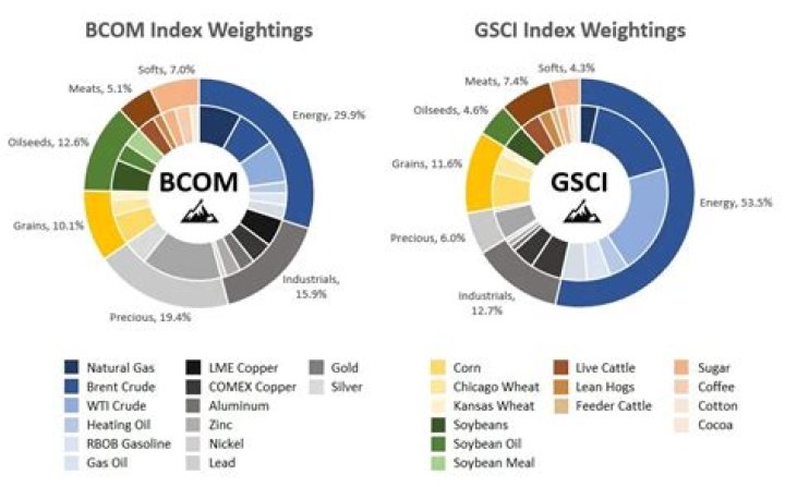 What makes up the commodity index?