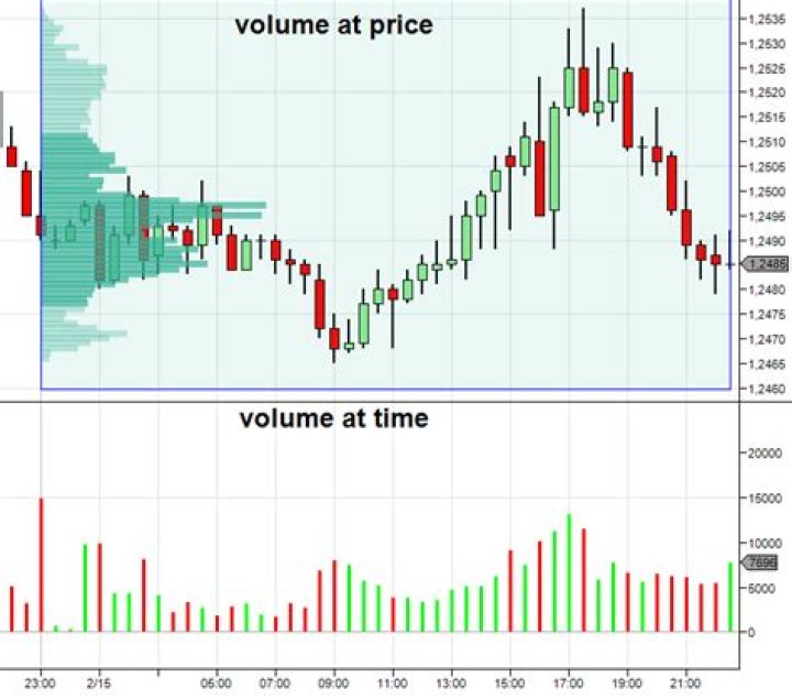 What makes volume decrease?