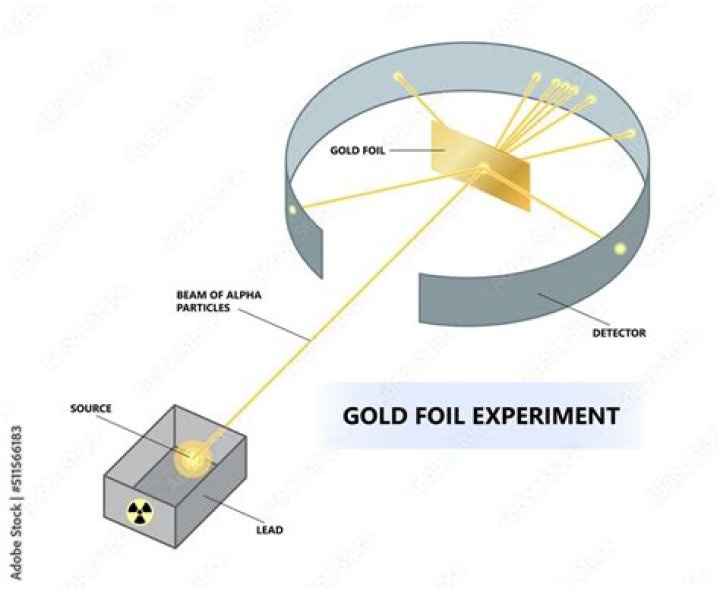What materials were used in the gold-foil experiment?