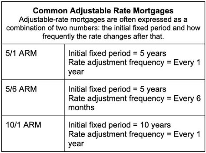 What may be concern if you have an adjustable rate mortgage ARM?