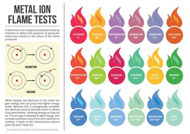 What metal burns green?