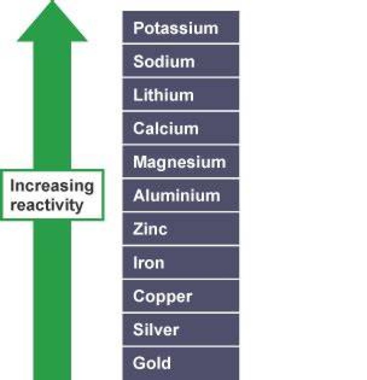 What metal is more reactive than magnesium?